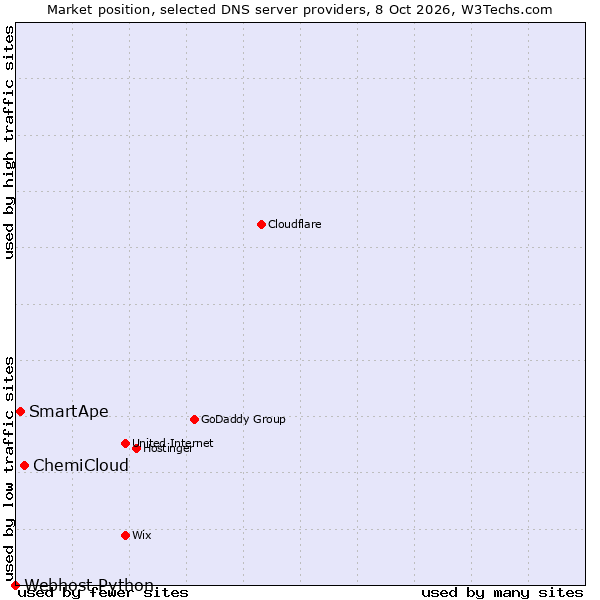 Market position of ChemiCloud vs. SmartApe vs. Webhost Python