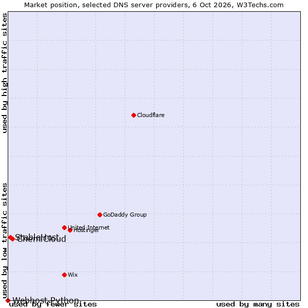 Market position of ChemiCloud vs. StableHost vs. Webhost Python