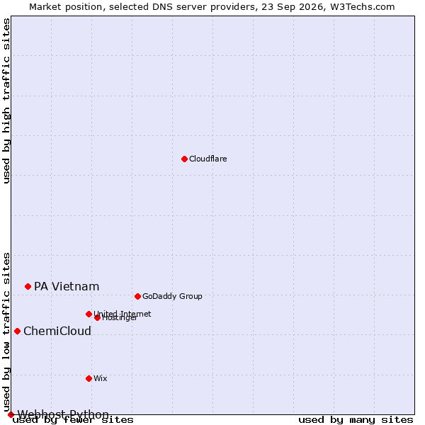 Market position of PA Vietnam vs. ChemiCloud vs. Webhost Python