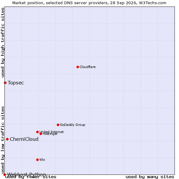 Market position of ChemiCloud vs. Topsec vs. Webhost Python