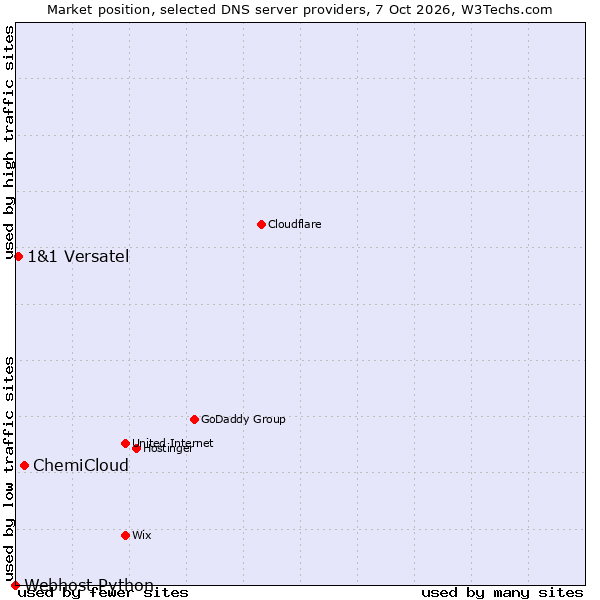 Market position of ChemiCloud vs. 1&1 Versatel vs. Webhost Python