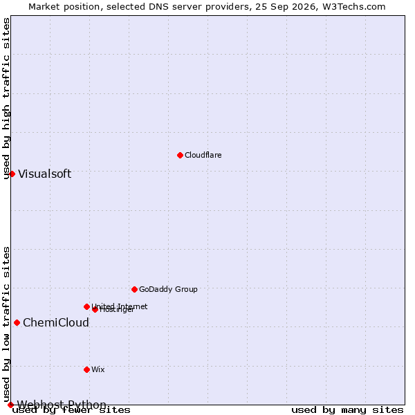 Market position of ChemiCloud vs. Visualsoft vs. Webhost Python