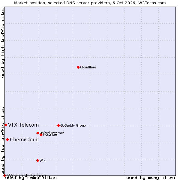 Market position of ChemiCloud vs. VTX Telecom vs. Webhost Python