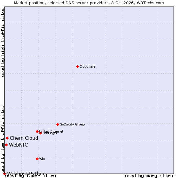 Market position of ChemiCloud vs. WebNIC vs. Webhost Python