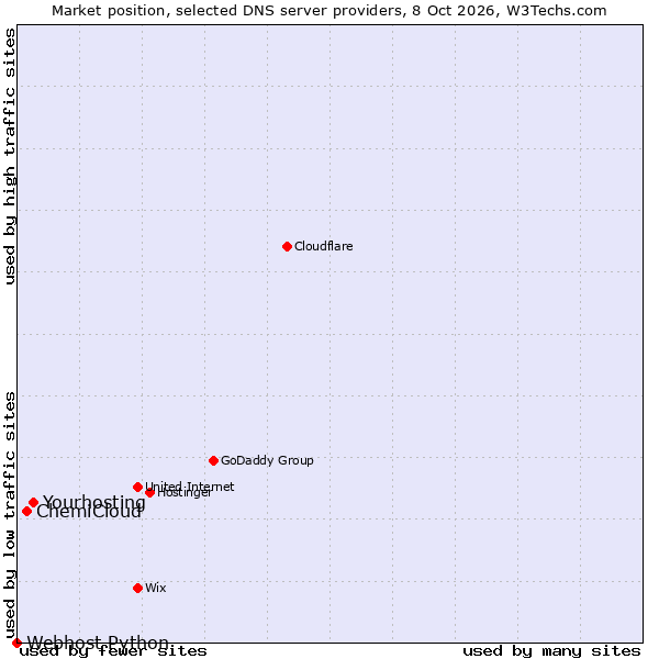 Market position of Yourhosting vs. ChemiCloud vs. Webhost Python