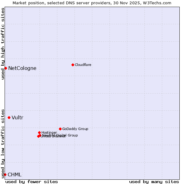 Market position of Vultr vs. NetCologne vs. CHML