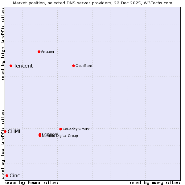Market position of Tencent vs. Cinc vs. CHML