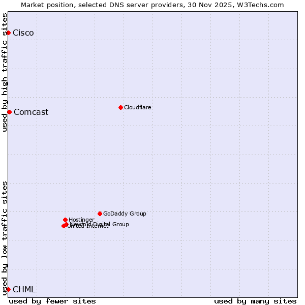 Market position of Comcast vs. CHML vs. Cisco