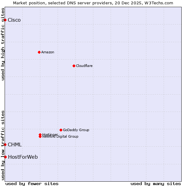 Market position of HostForWeb vs. CHML vs. Cisco