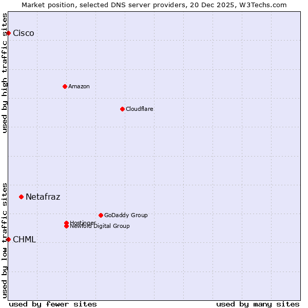 Market position of Netafraz vs. CHML vs. Cisco
