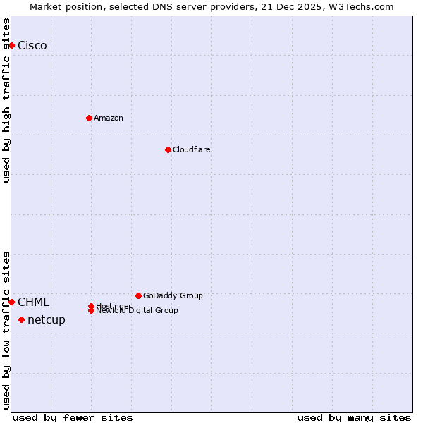 Market position of netcup vs. CHML vs. Cisco