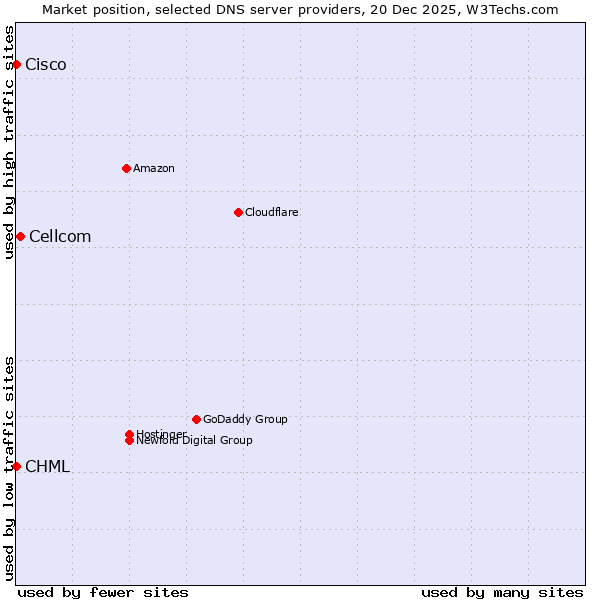 Market position of Cellcom vs. CHML vs. Cisco