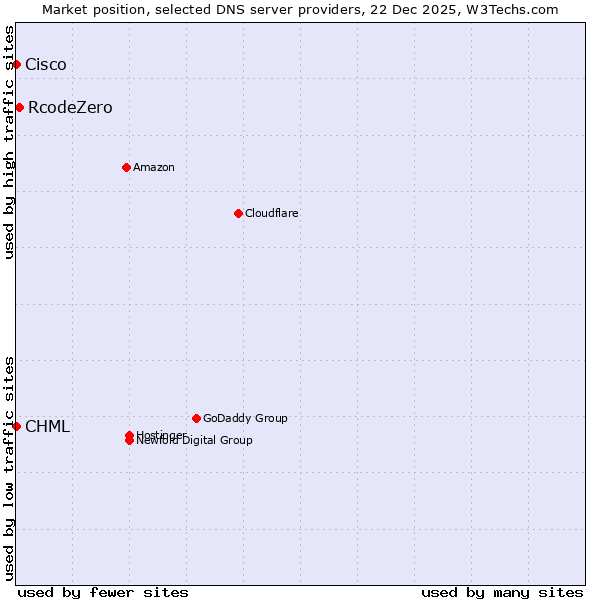 Market position of RcodeZero vs. CHML vs. Cisco
