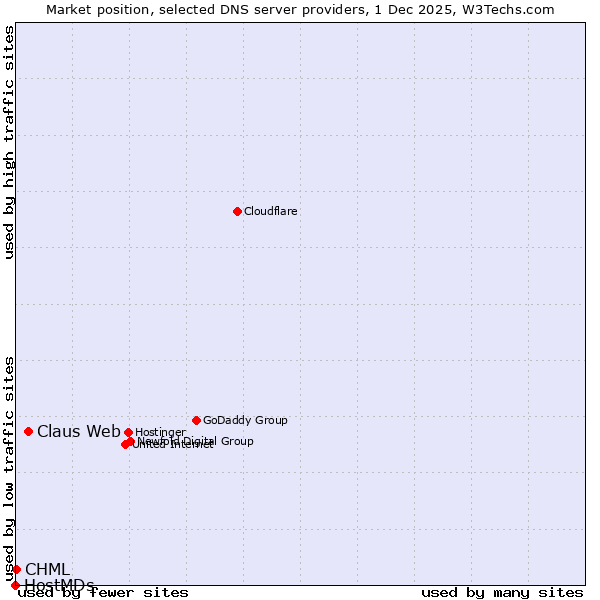 Market position of Claus Web vs. CHML vs. HostMDs