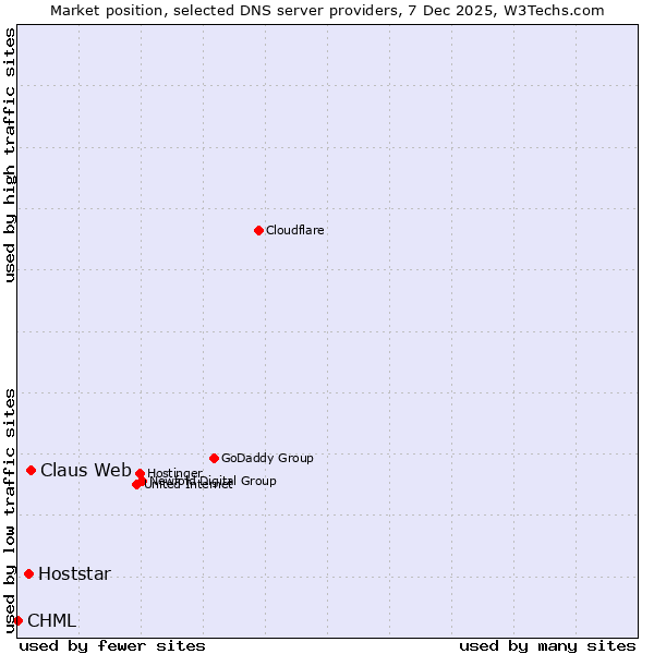 Market position of Claus Web vs. Hoststar vs. CHML