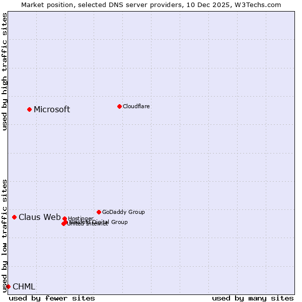 Market position of Microsoft vs. Claus Web vs. CHML