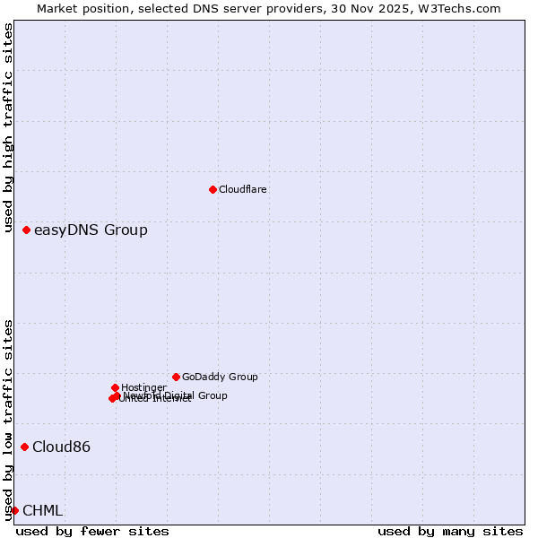 Market position of easyDNS Group vs. Cloud86 vs. CHML
