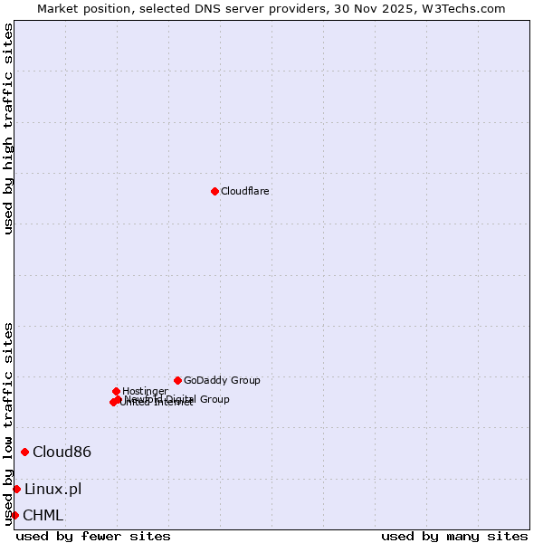 Market position of Cloud86 vs. Linux.pl vs. CHML