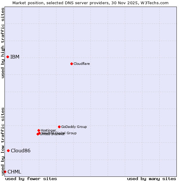 Market position of Cloud86 vs. IBM vs. CHML