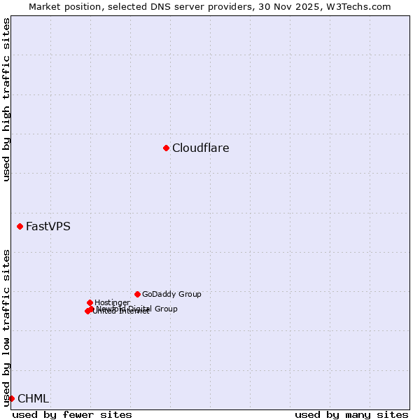 Market position of Cloudflare vs. FastVPS vs. CHML