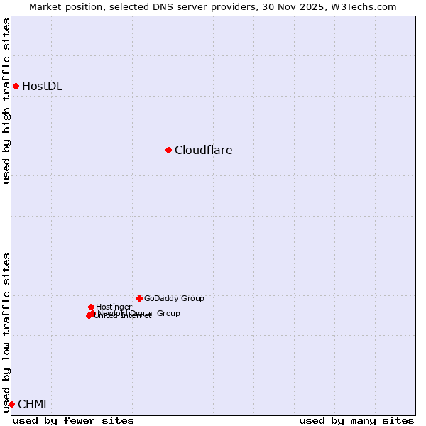 Market position of Cloudflare vs. HostDL vs. CHML