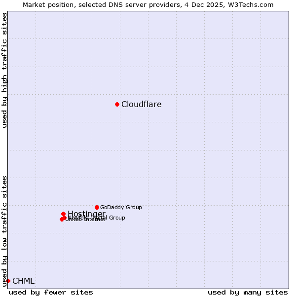 Market position of Cloudflare vs. Hostinger vs. CHML