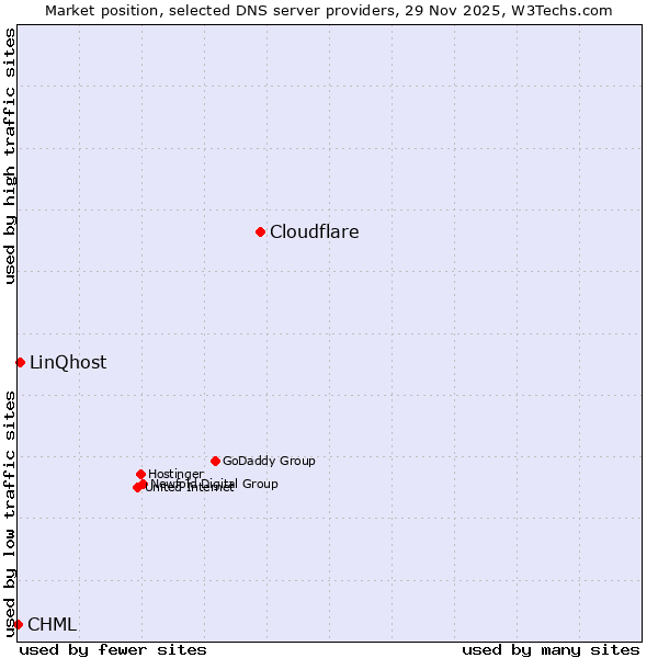 Market position of Cloudflare vs. LinQhost vs. CHML