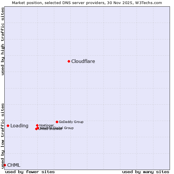 Market position of Cloudflare vs. Loading vs. CHML