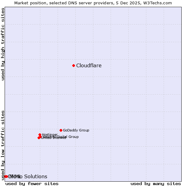 Market position of Cloudflare vs. Mono Solutions vs. CHML