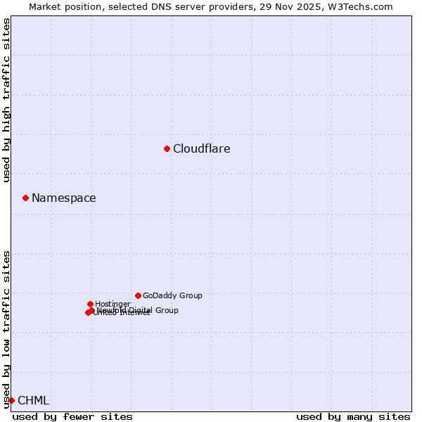 Market position of Cloudflare vs. Namespace vs. CHML