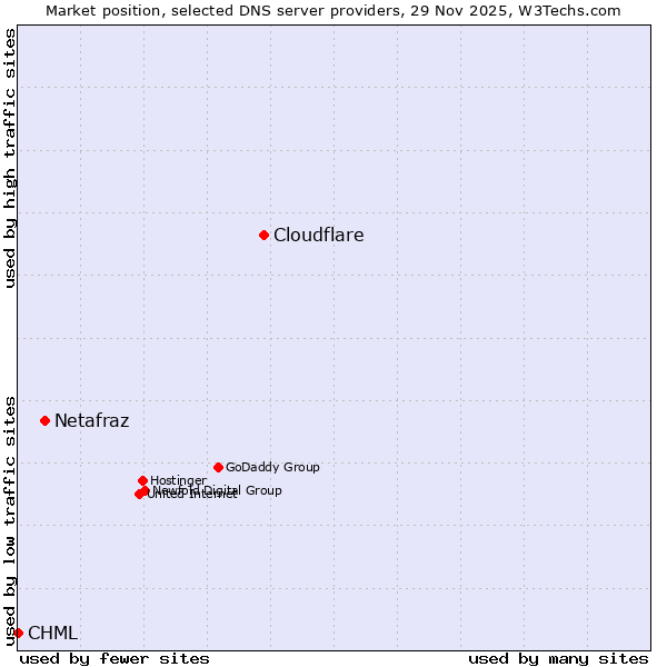 Market position of Cloudflare vs. Netafraz vs. CHML