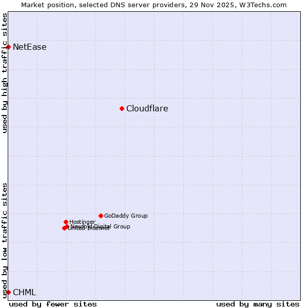 Market position of Cloudflare vs. CHML vs. NetEase