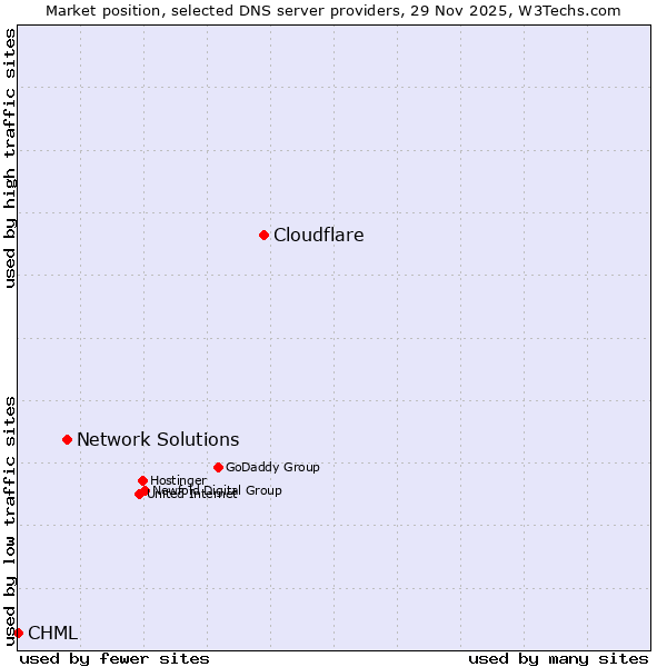 Market position of Cloudflare vs. Network Solutions vs. CHML