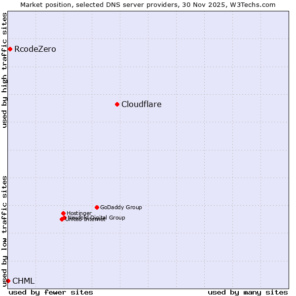 Market position of Cloudflare vs. RcodeZero vs. CHML