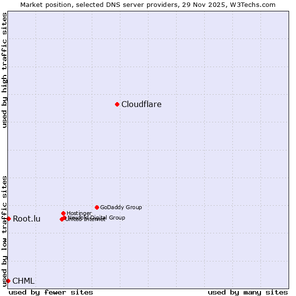 Market position of Cloudflare vs. Root.lu vs. CHML