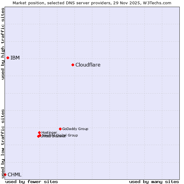Market position of Cloudflare vs. IBM vs. CHML