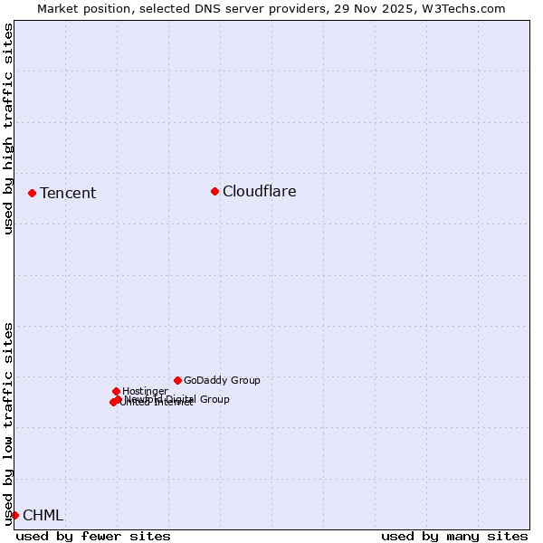 Market position of Cloudflare vs. Tencent vs. CHML