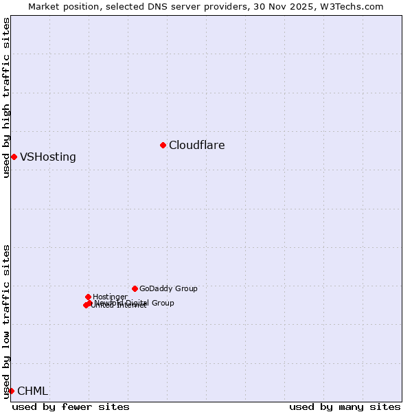 Market position of Cloudflare vs. VSHosting vs. CHML