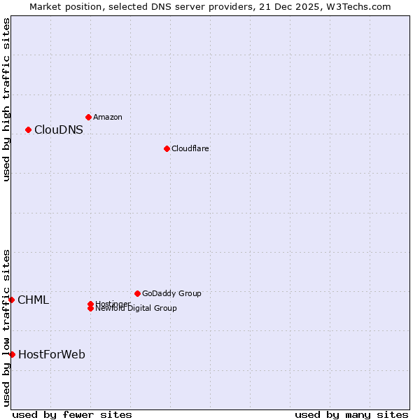 Market position of ClouDNS vs. HostForWeb vs. CHML