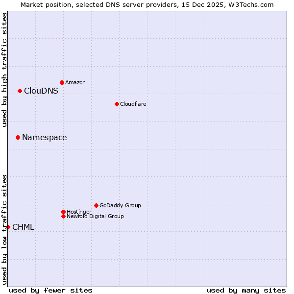 Market position of ClouDNS vs. Namespace vs. CHML