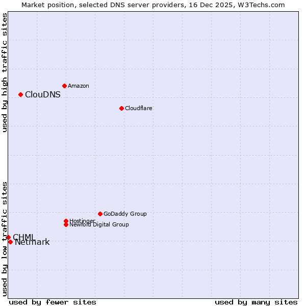 Market position of ClouDNS vs. Netmark vs. CHML