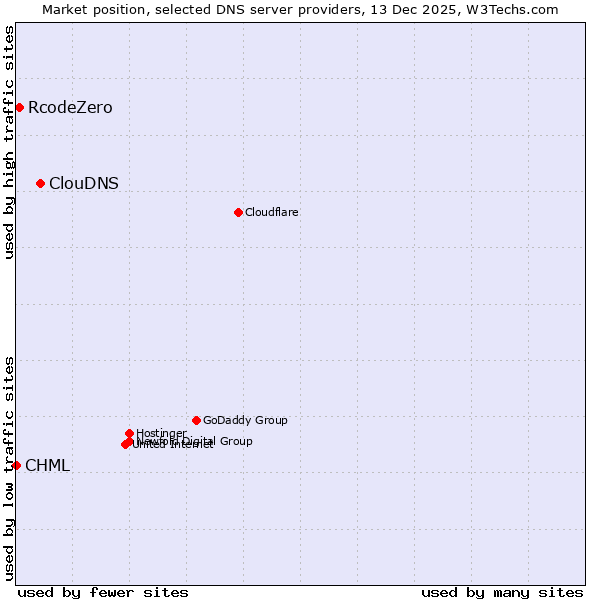 Market position of ClouDNS vs. RcodeZero vs. CHML