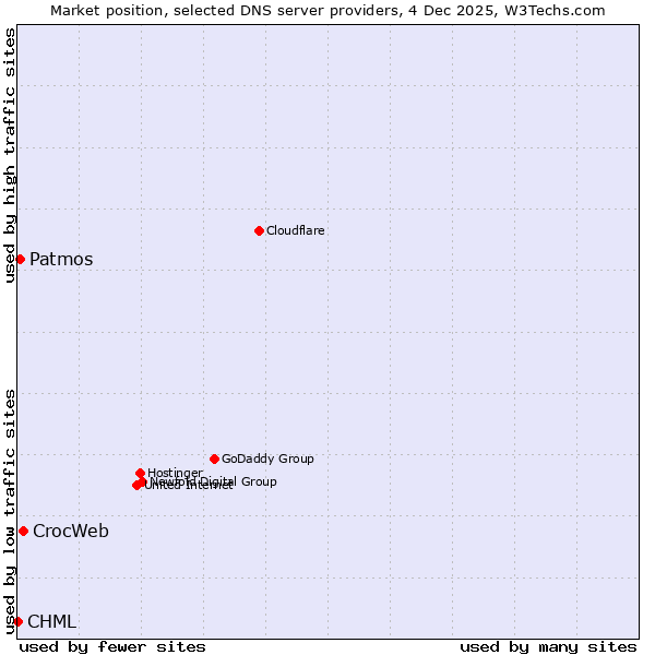 Market position of CrocWeb vs. Patmos vs. CHML