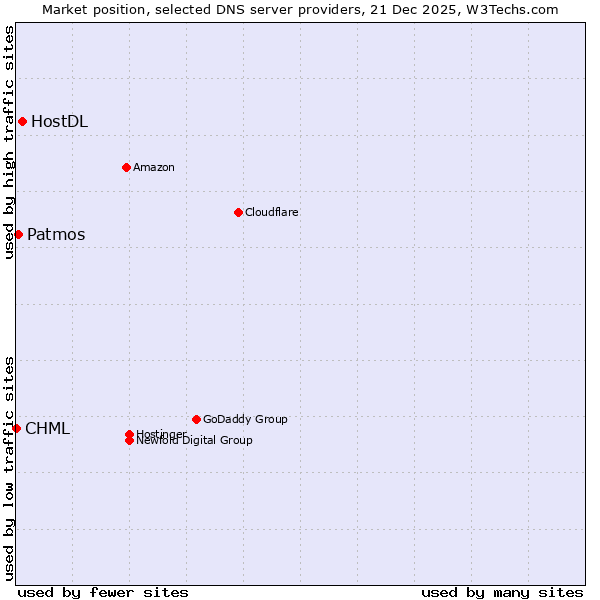 Market position of HostDL vs. Patmos vs. CHML
