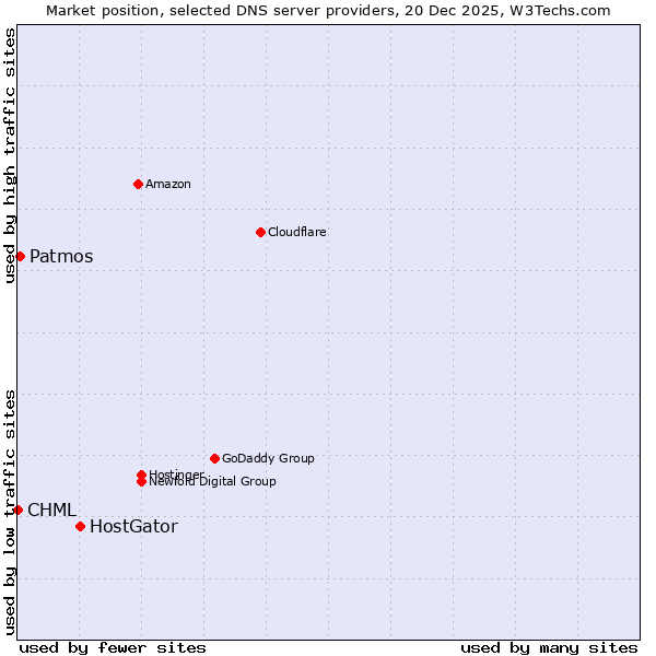 Market position of HostGator vs. Patmos vs. CHML