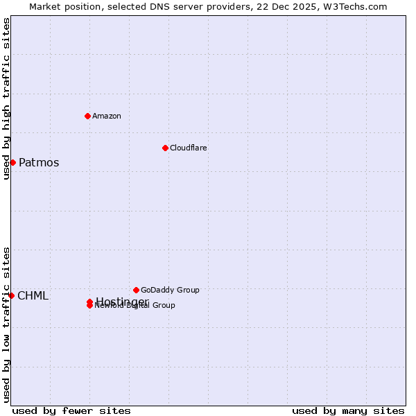 Market position of Hostinger vs. Patmos vs. CHML