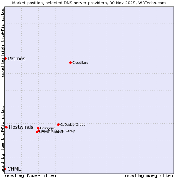 Market position of Hostwinds vs. Patmos vs. CHML