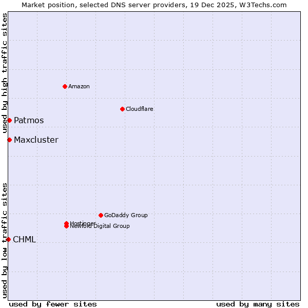 Market position of Patmos vs. Maxcluster vs. CHML