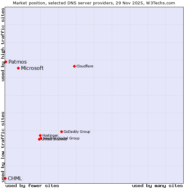 Market position of Microsoft vs. Patmos vs. CHML