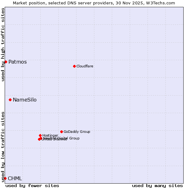 Market position of NameSilo vs. Patmos vs. CHML